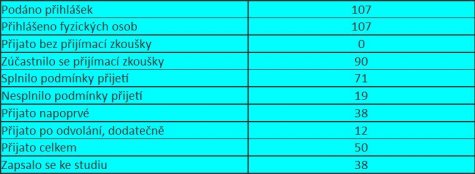 Souhrné výsledky přijímacího řízení 2011/2012