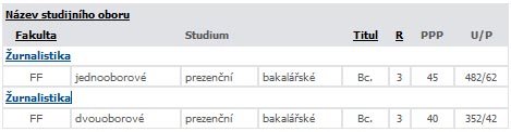 R = doba studia PPP = předpokládaný počet přijatých U/P = poměr uchazečů a přijatých