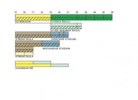 schéma vzdělávání od ukončení základní školy (zdroj: www.najmo.borec.cz – upraveno