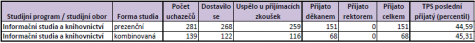 Statistika 2011/2012