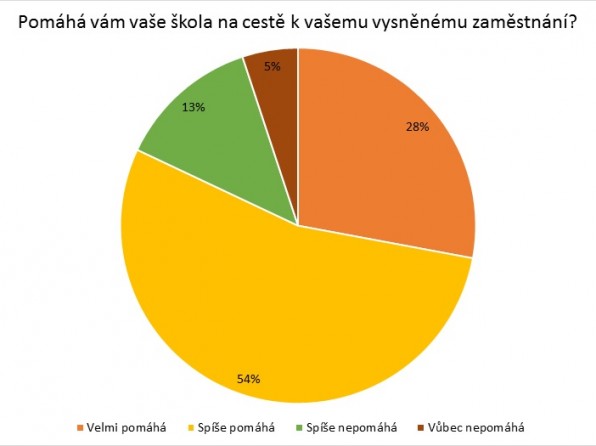 Na cestě k vysněnému zaměstnání