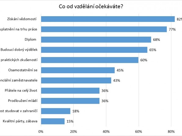 Očekávání