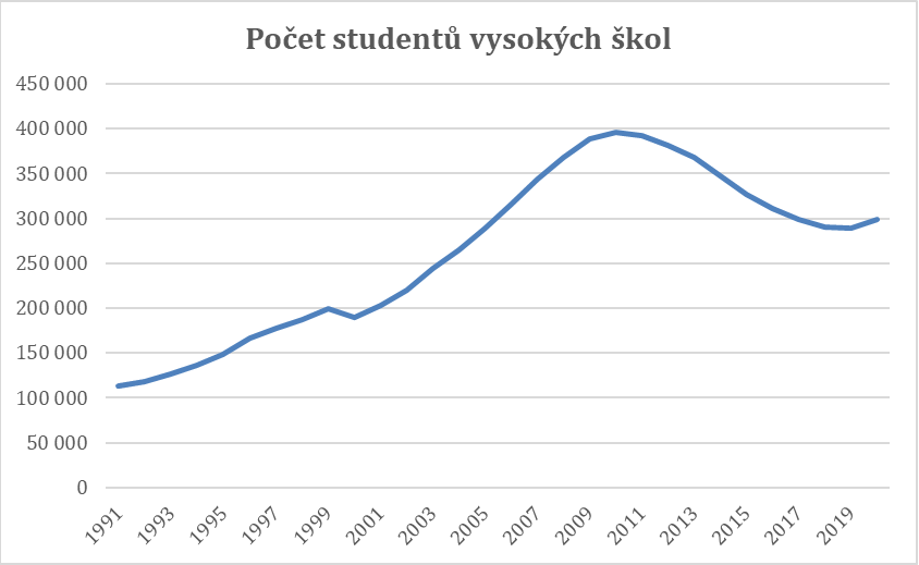 Pocet_studentu_VS