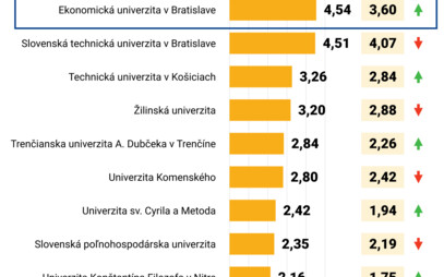 Absolventi Ekonomickej univerzity v Bratislave sú opäť najžiadanejší