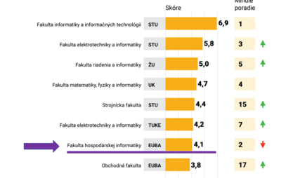 Naša fakulta opäť na čele ekonomických fakúlt