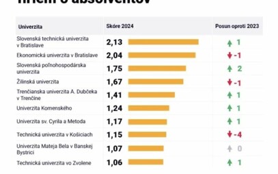 Z univerzity rovno do praxe: Trenčianska univerzita boduje u zamestnávateľov
